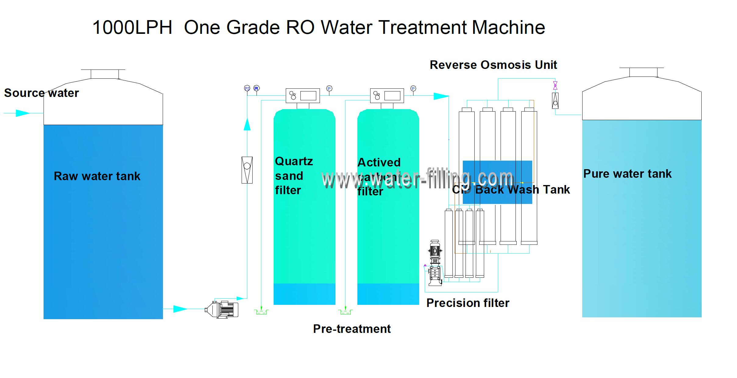 RO water plant treatment 1000 lph price $3k 2 1 ton ro water purification