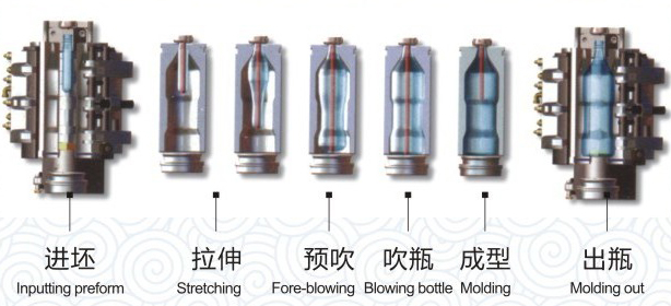 CM-A4 Water Bottle Making Machine 30 Blow molding process for plastic pet bottle