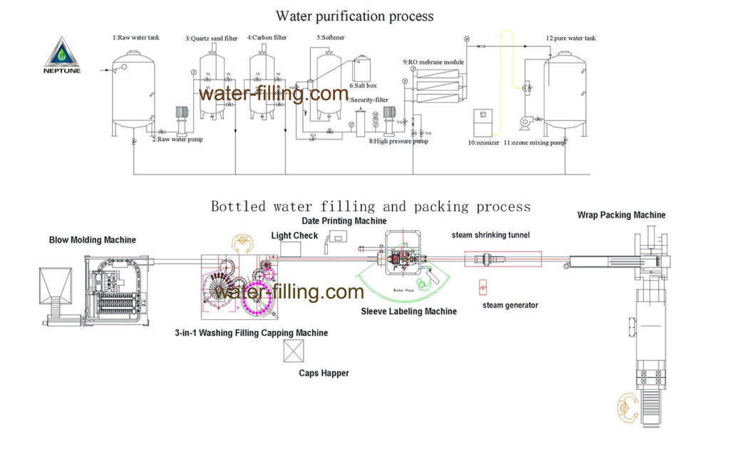 8000BPH Automatic Water Bottling Line 12 bottled water filling and packing process factory layout