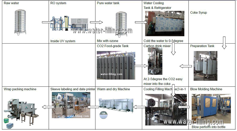Carbon drink bottling line
