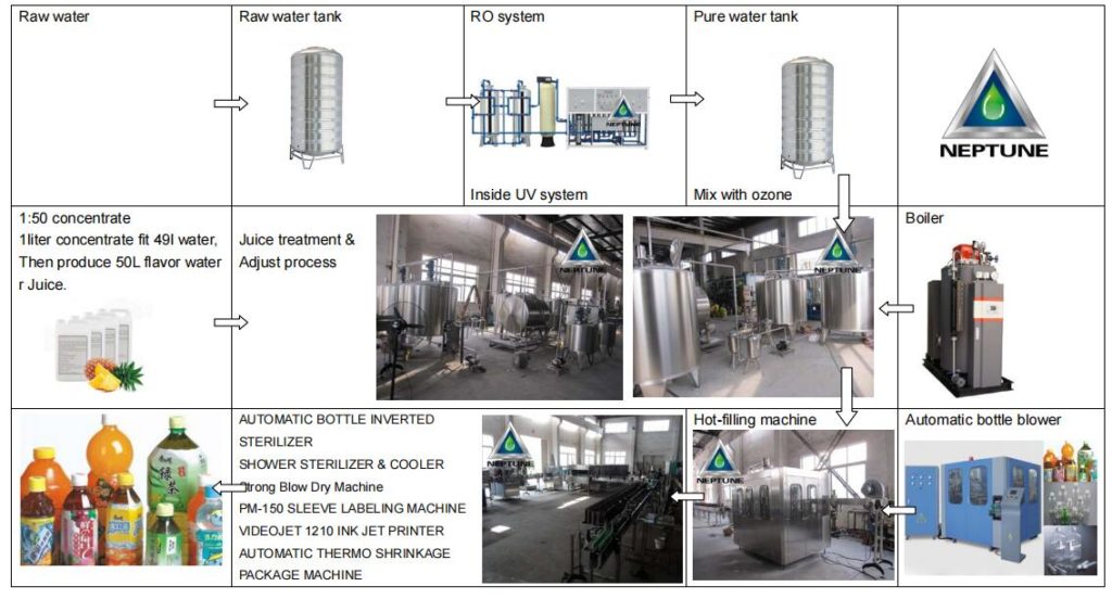 Juice and Tea Drink Hot Filling Line 3 Juice and Tea Drink Hot Filling Line