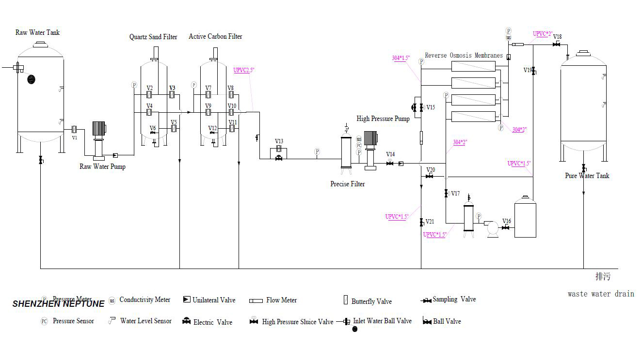 20000 Liter Per Hour Reverse Osmosis Inustrrial RO Water Plant 5 process of 20 ton per hour RO water treatment system