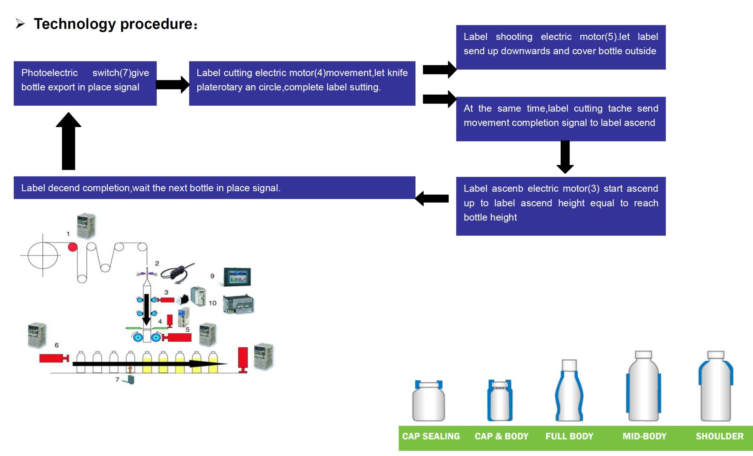 Bottle Sleeve Labeling Machine 2 process of sleeve shrink labeling machine scaled