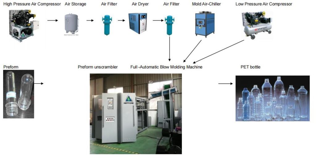 4000BPH Automatic Blow Molding Machine 3 whole process and equipment of auto blow molding machine